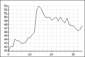 Php Chart Example